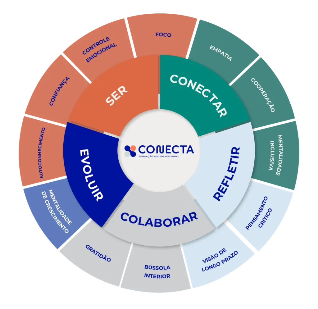 Mandala de competências e habilidades da Conecta